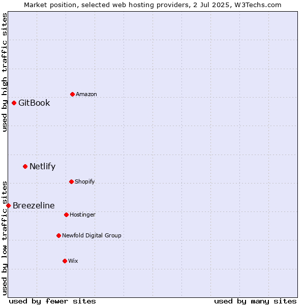 Market position of Netlify vs. GitBook vs. Breezeline