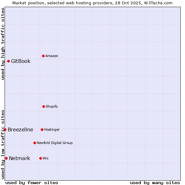 Market position of GitBook vs. Netmark vs. Breezeline
