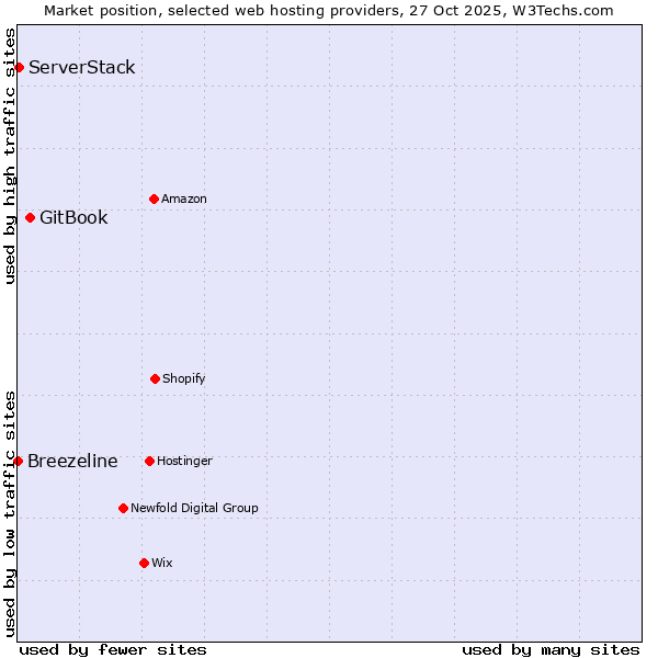 Market position of GitBook vs. ServerStack vs. Breezeline