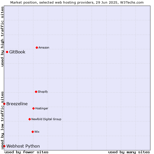 Market position of GitBook vs. Webhost Python vs. Breezeline