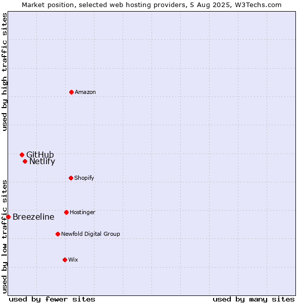 Market position of Netlify vs. GitHub vs. Breezeline