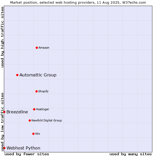 Market position of Automattic Group vs. Webhost Python vs. Breezeline