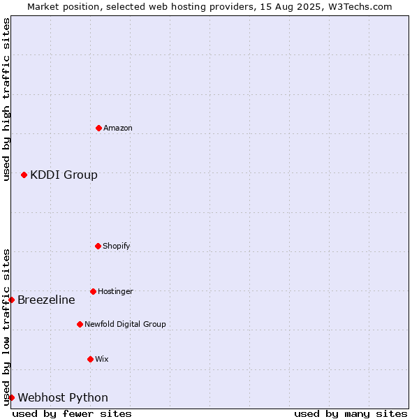 Market position of KDDI Group vs. Webhost Python vs. Breezeline