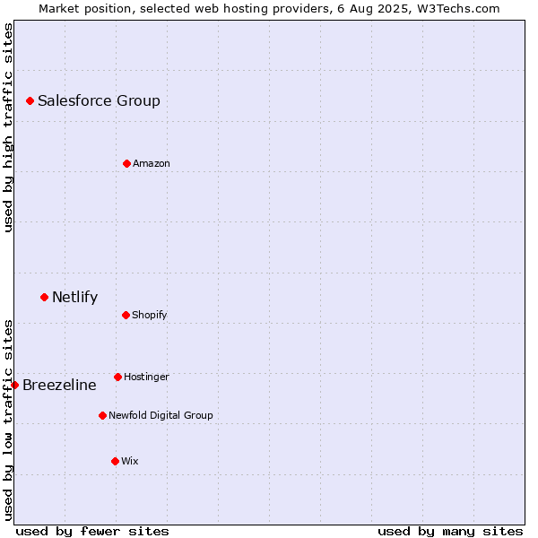Market position of Netlify vs. Salesforce Group vs. Breezeline