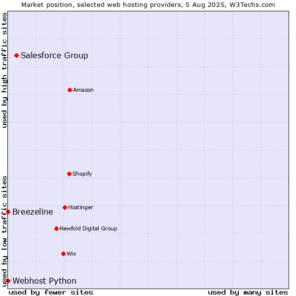 Market position of Salesforce Group vs. Webhost Python vs. Breezeline