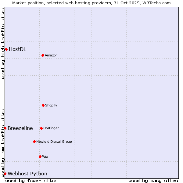 Market position of HostDL vs. Webhost Python vs. Breezeline
