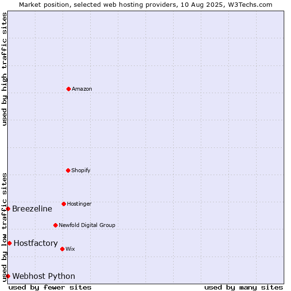 Market position of Hostfactory vs. Webhost Python vs. Breezeline