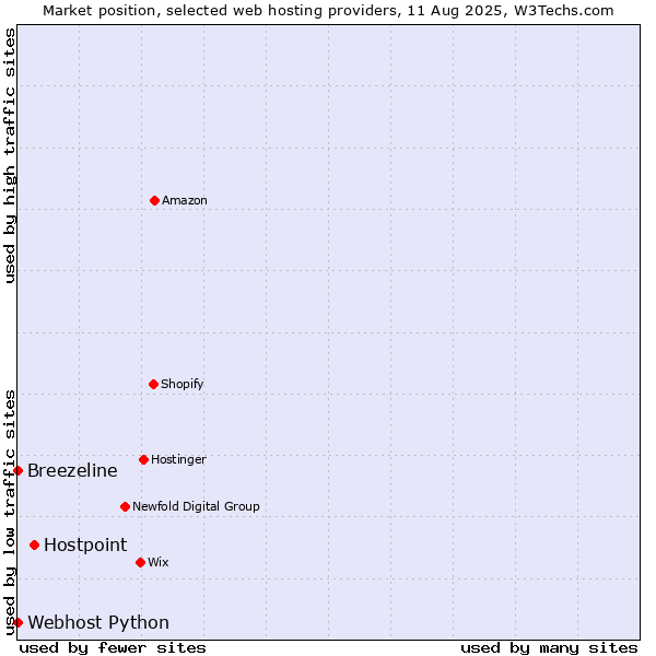 Market position of Hostpoint vs. Webhost Python vs. Breezeline