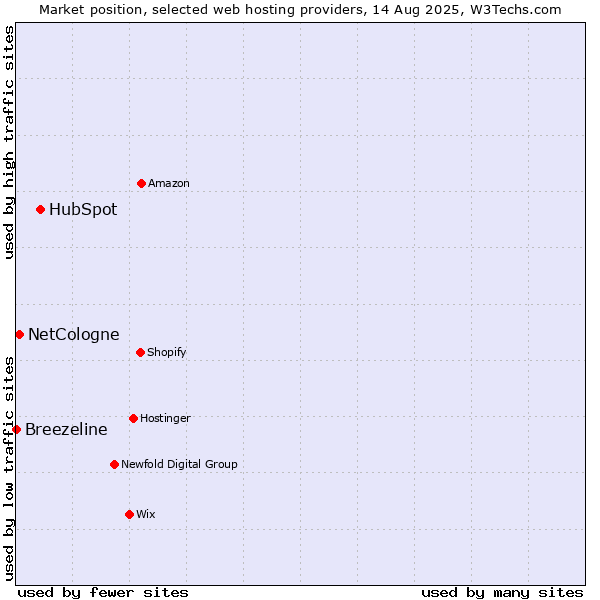 Market position of HubSpot vs. NetCologne vs. Breezeline