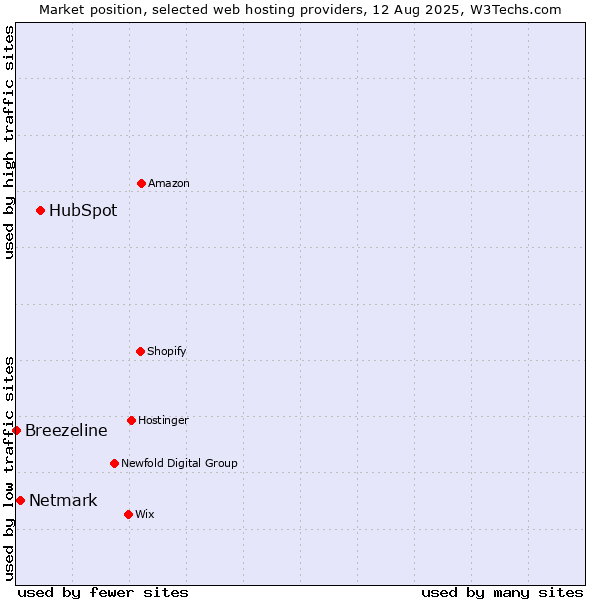 Market position of HubSpot vs. Netmark vs. Breezeline