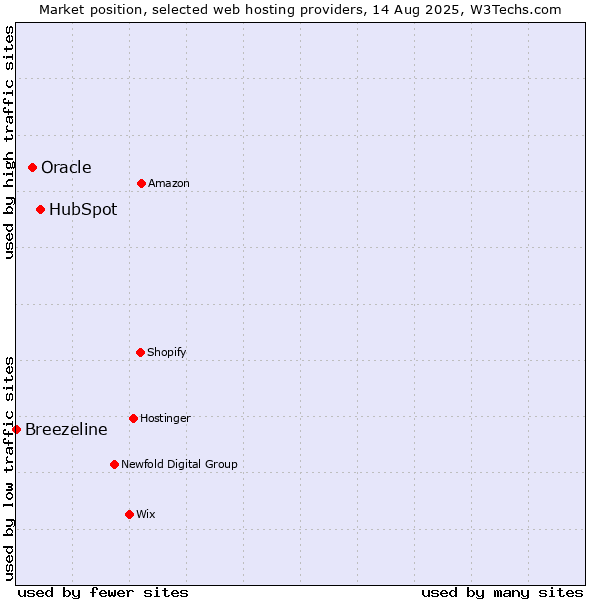 Market position of HubSpot vs. Oracle vs. Breezeline