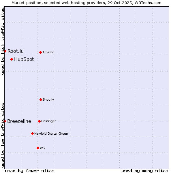 Market position of HubSpot vs. Root.lu vs. Breezeline