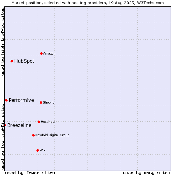 Market position of HubSpot vs. Performive vs. Breezeline
