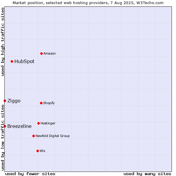 Market position of HubSpot vs. Ziggo vs. Breezeline