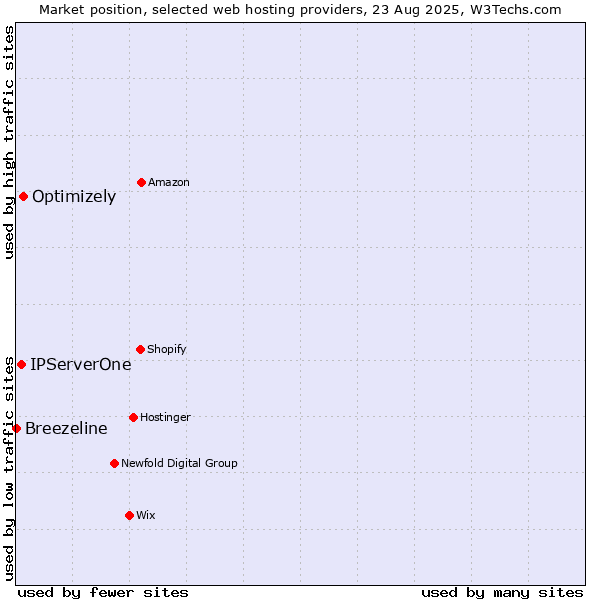 Market position of Optimizely vs. IPServerOne vs. Breezeline