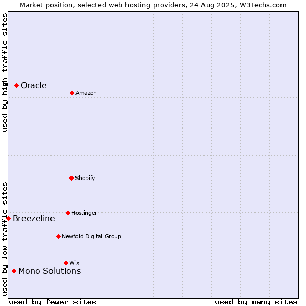 Market position of Oracle vs. Mono Solutions vs. Breezeline