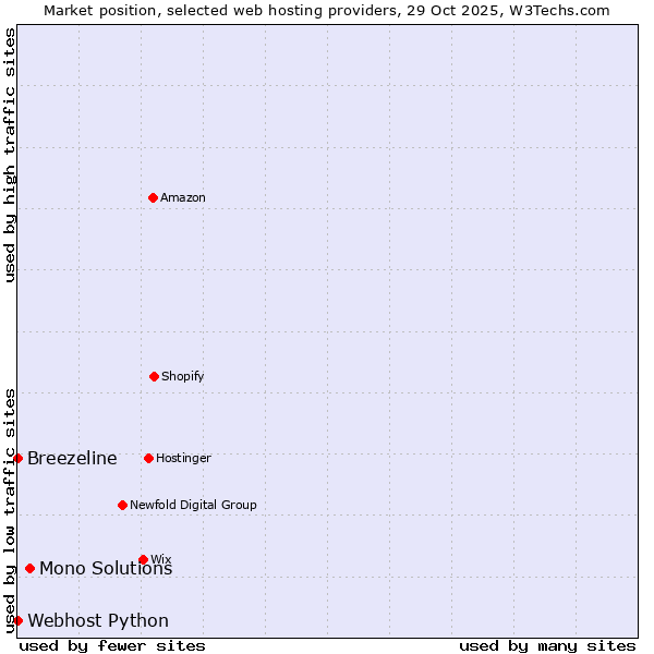 Market position of Mono Solutions vs. Webhost Python vs. Breezeline
