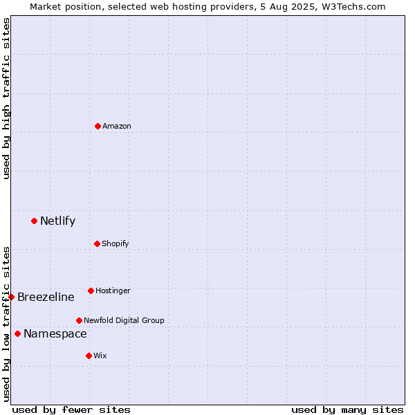 Market position of Netlify vs. Namespace vs. Breezeline
