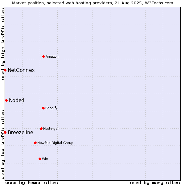 Market position of Node4 vs. Breezeline vs. NetConnex