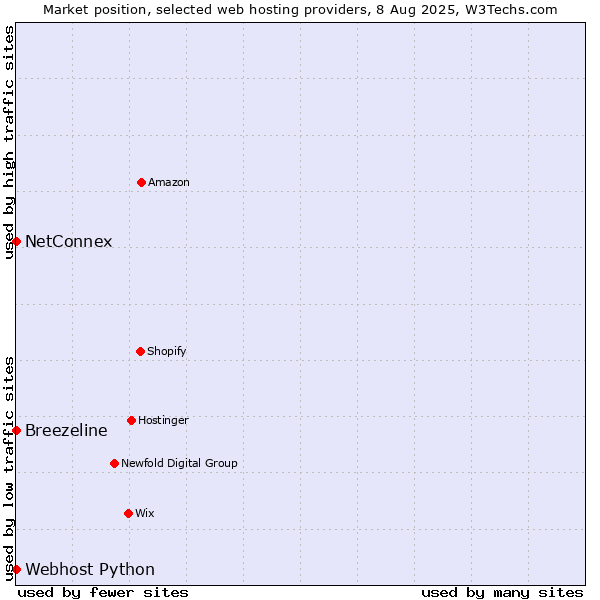Market position of NetConnex vs. Webhost Python vs. Breezeline