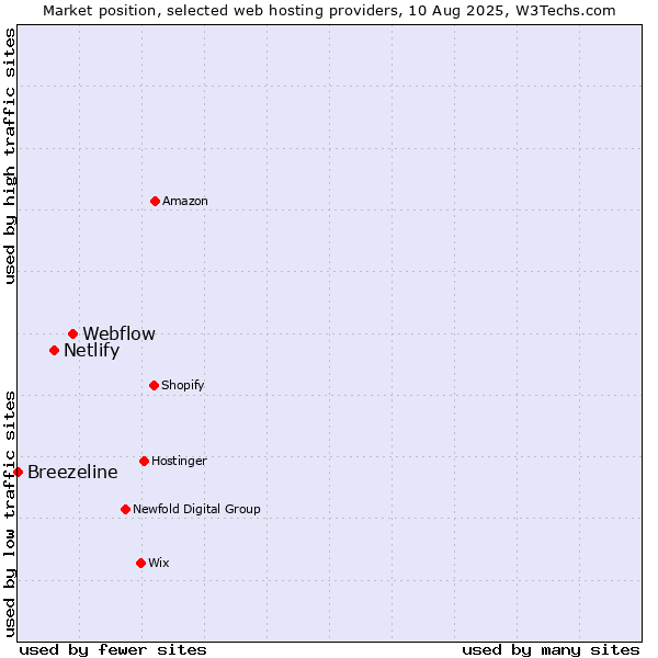 Market position of Webflow vs. Netlify vs. Breezeline