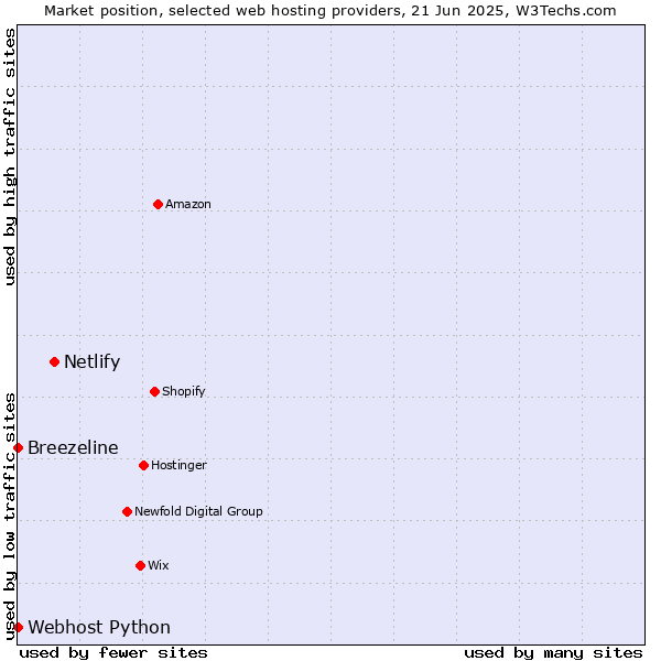 Market position of Netlify vs. Webhost Python vs. Breezeline