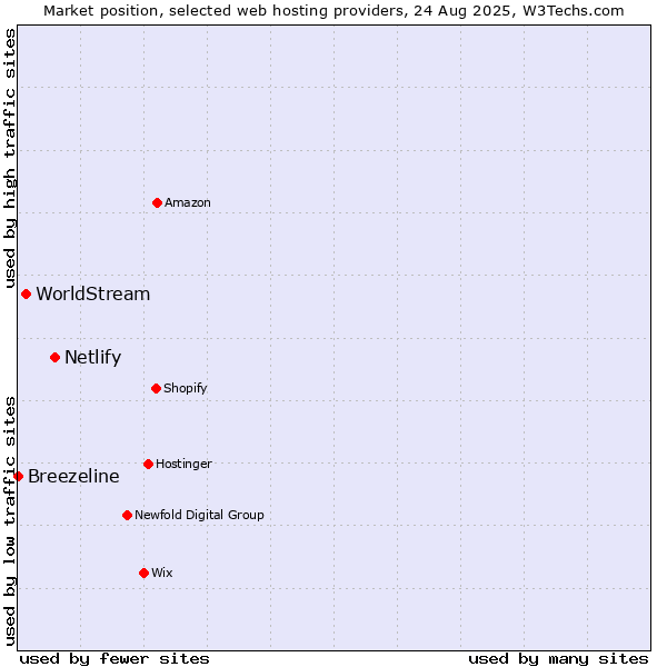 Market position of Netlify vs. WorldStream vs. Breezeline