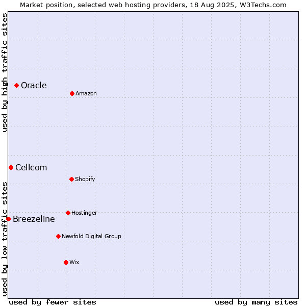 Market position of Oracle vs. Cellcom vs. Breezeline