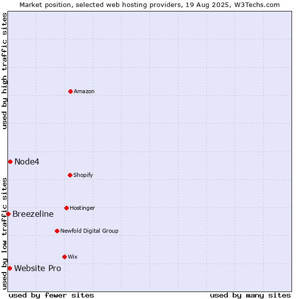 Market position of Node4 vs. Website Pro vs. Breezeline