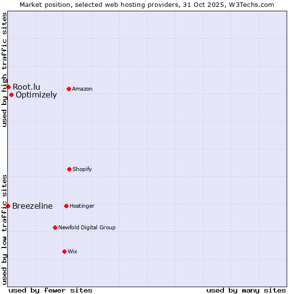 Market position of Optimizely vs. Root.lu vs. Breezeline