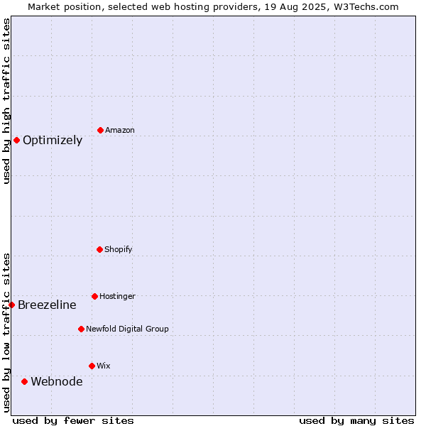 Market position of Webnode vs. Optimizely vs. Breezeline