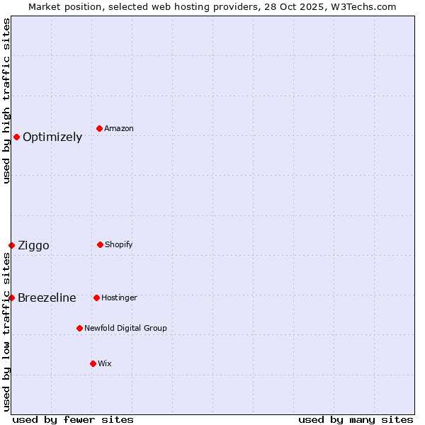 Market position of Optimizely vs. Ziggo vs. Breezeline