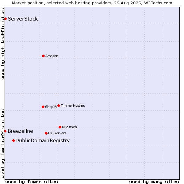 Market position of PublicDomainRegistry vs. ServerStack vs. Breezeline