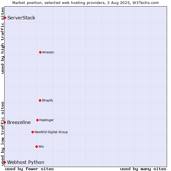 Market position of ServerStack vs. Webhost Python vs. Breezeline