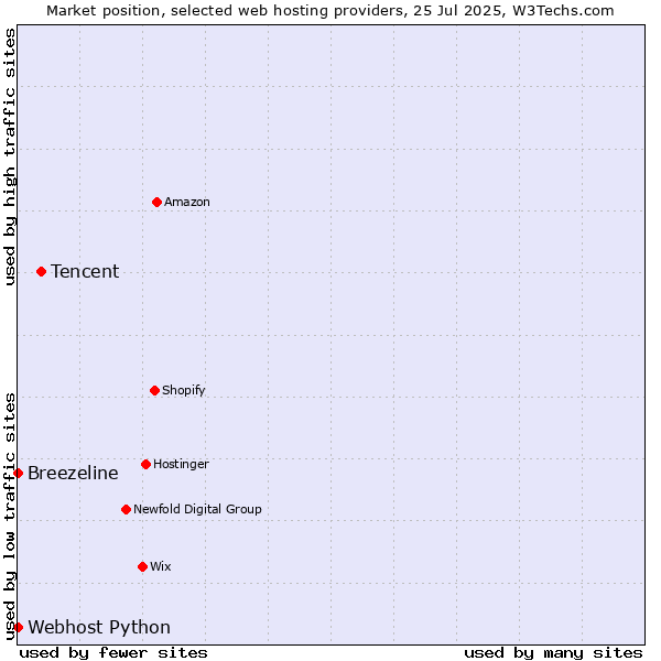 Market position of Tencent vs. Webhost Python vs. Breezeline