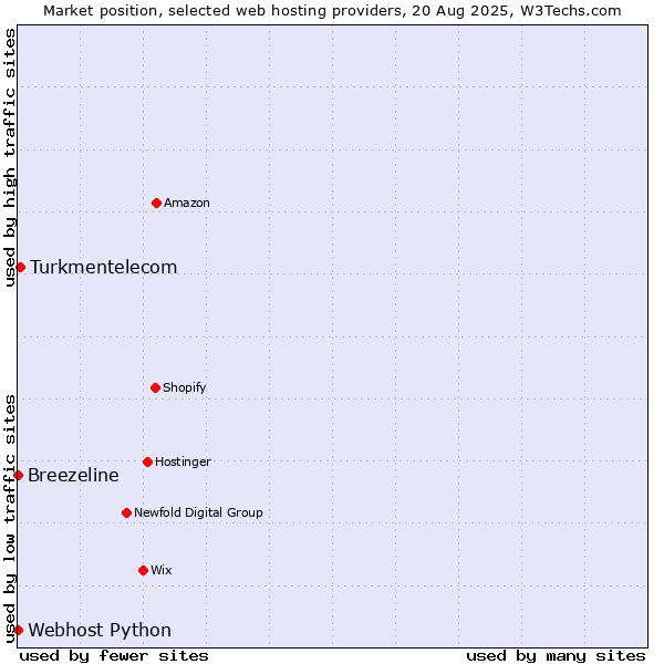 Market position of Turkmentelecom vs. Webhost Python vs. Breezeline