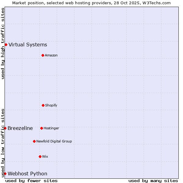 Market position of Virtual Systems vs. Webhost Python vs. Breezeline