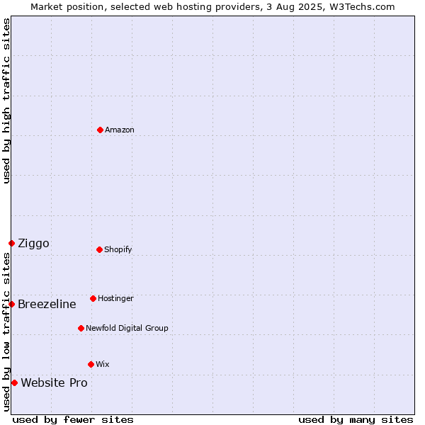 Market position of Website Pro vs. Ziggo vs. Breezeline