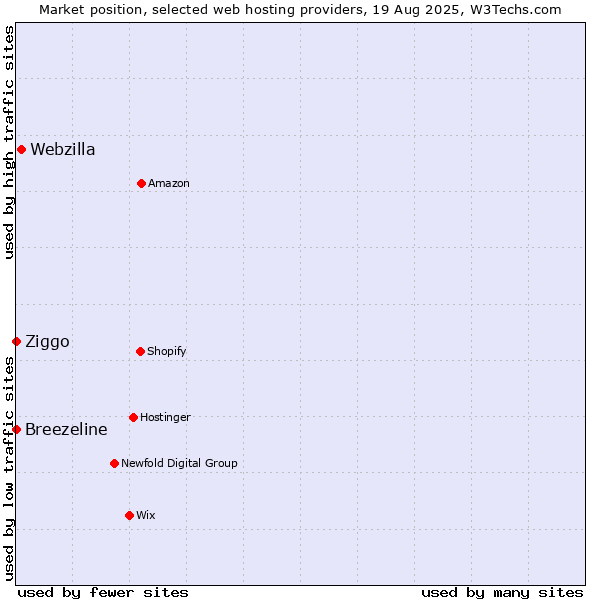 Market position of Webzilla vs. Ziggo vs. Breezeline
