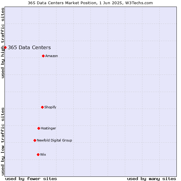 Market position of 365 Data Centers