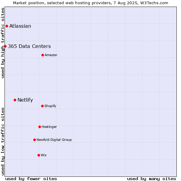 Market position of Netlify vs. Atlassian vs. 365 Data Centers