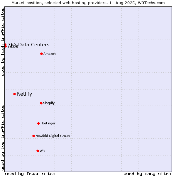 Market position of Netlify vs. Atos vs. 365 Data Centers