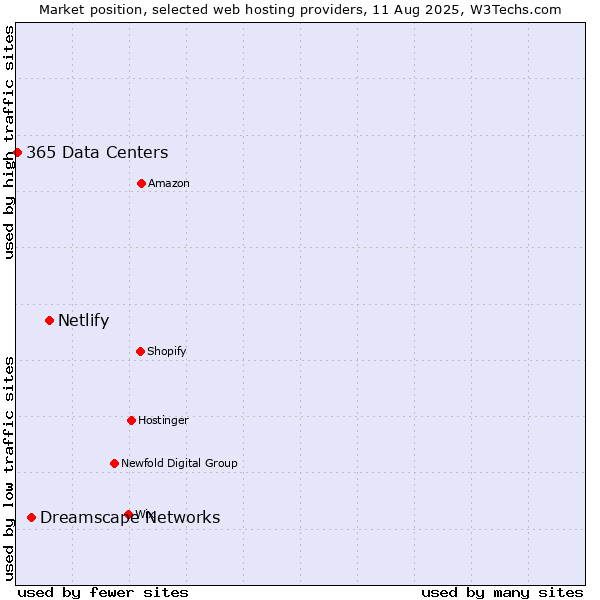Market position of Netlify vs. Dreamscape Networks vs. 365 Data Centers