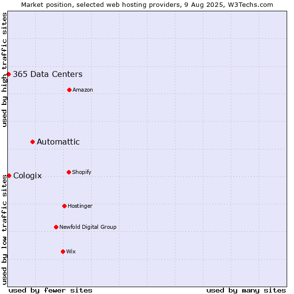Market position of Automattic vs. Cologix vs. 365 Data Centers
