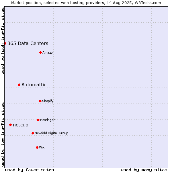 Market position of Automattic vs. netcup vs. 365 Data Centers