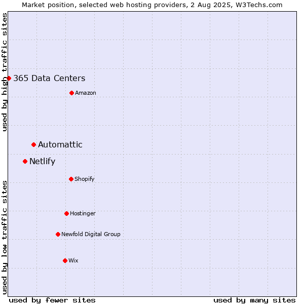Market position of Automattic vs. Netlify vs. 365 Data Centers