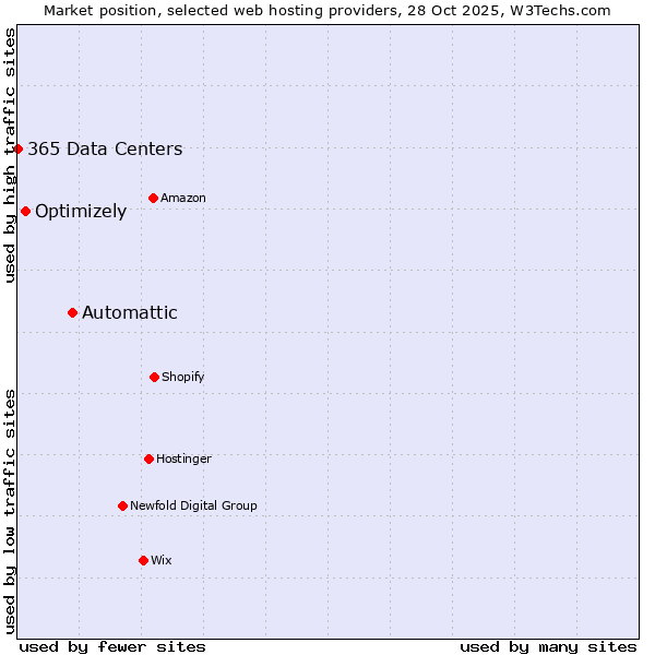 Market position of Automattic vs. Optimizely vs. 365 Data Centers
