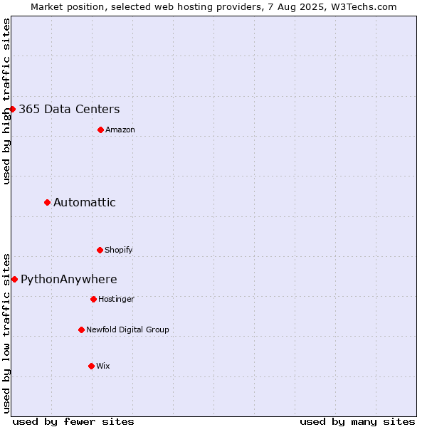 Market position of Automattic vs. PythonAnywhere vs. 365 Data Centers