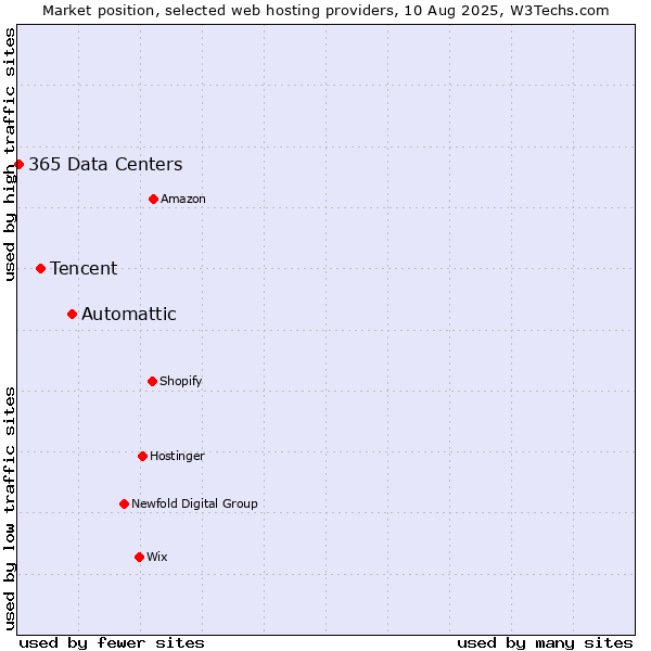 Market position of Automattic vs. Tencent vs. 365 Data Centers