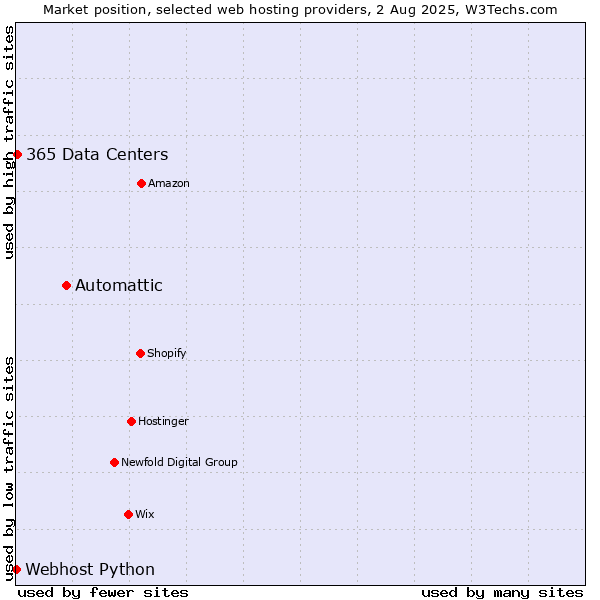 Market position of Automattic vs. 365 Data Centers vs. Webhost Python